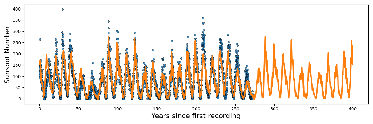 Periodic sunspot data